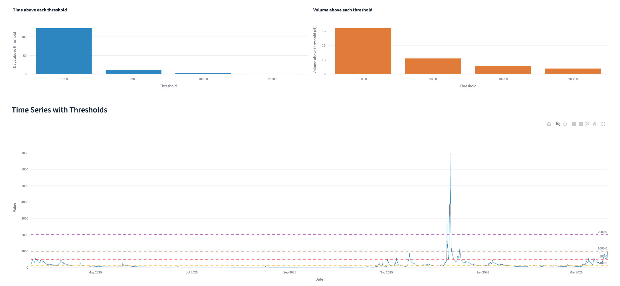 SPLASH Discharge Analysis