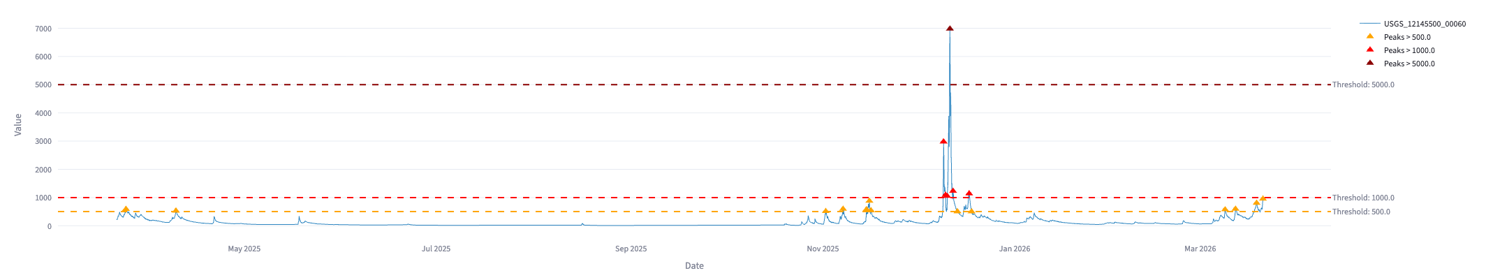 SPLASH Peaks Analysis
