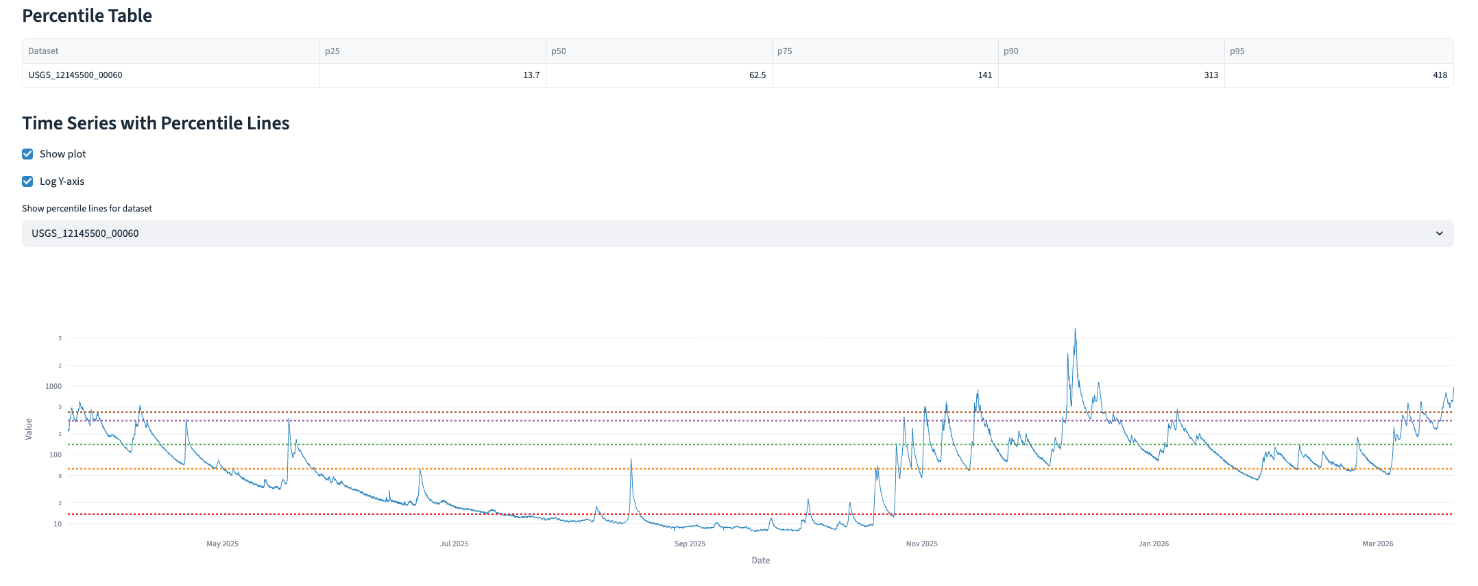 SPLASH Percentiles Analysis